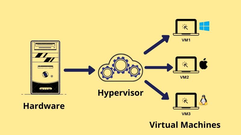 What is a Hypervisor